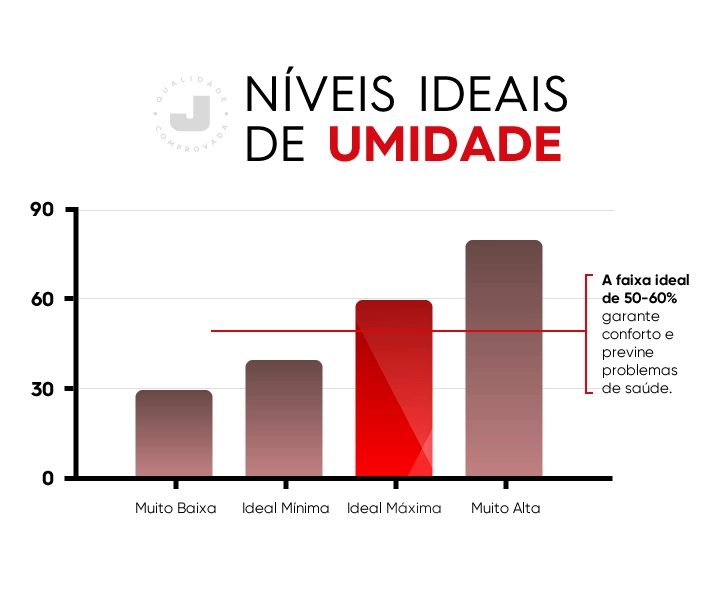 gráfico de níveis de umidade do ar e mofo